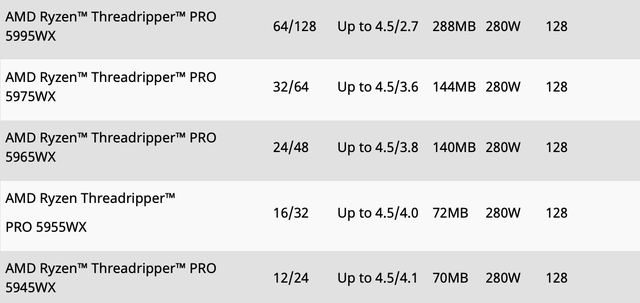 AMD has launched the thread tearer PRO 5000WX series
