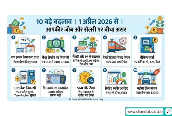 1 अप्रैल 2026 से भारत में लागू होने वाले 10 बड़े नियमों की पूरी जानकारी । जानें कैसे नया इनकम टैक्स एक्ट 2025, नए लेबर कोड और यूपीआई ट्रांजैक्शन शुल्क आपकी सैलरी और जेब पर असर डालेंगे । भारी पेनल्टी से बचने के लिए अभी पढ़ें!